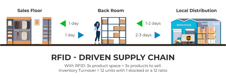 Inventory Turnover RFID 10x Infographic