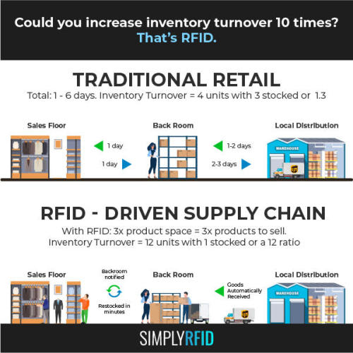 RFID-Driven Supply Chain