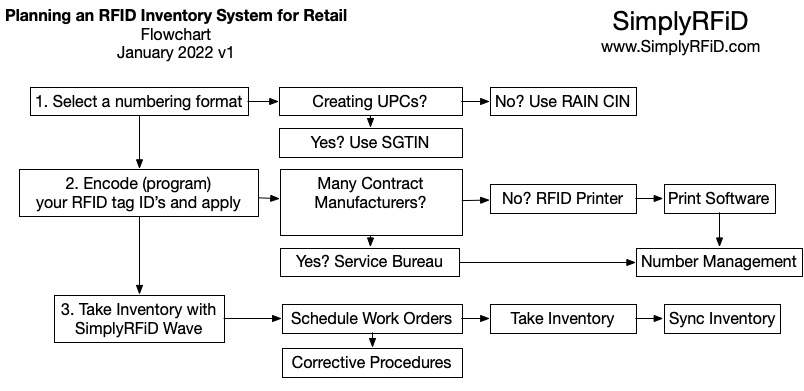 RFID Planning Flowchart for Retail Inventory